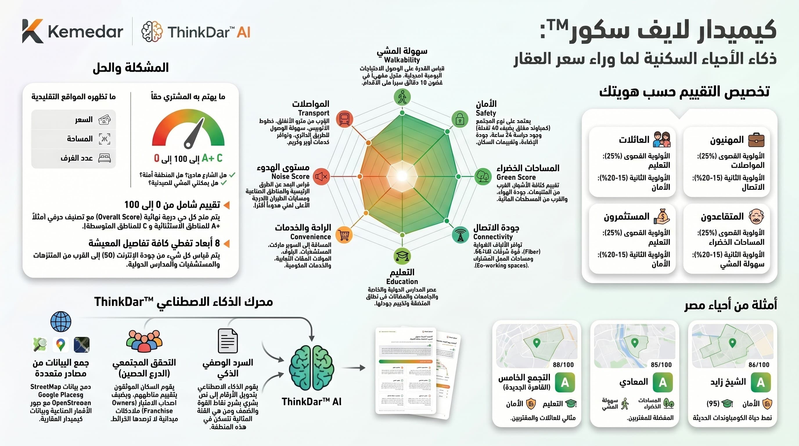 Residential livability intelligence infographic