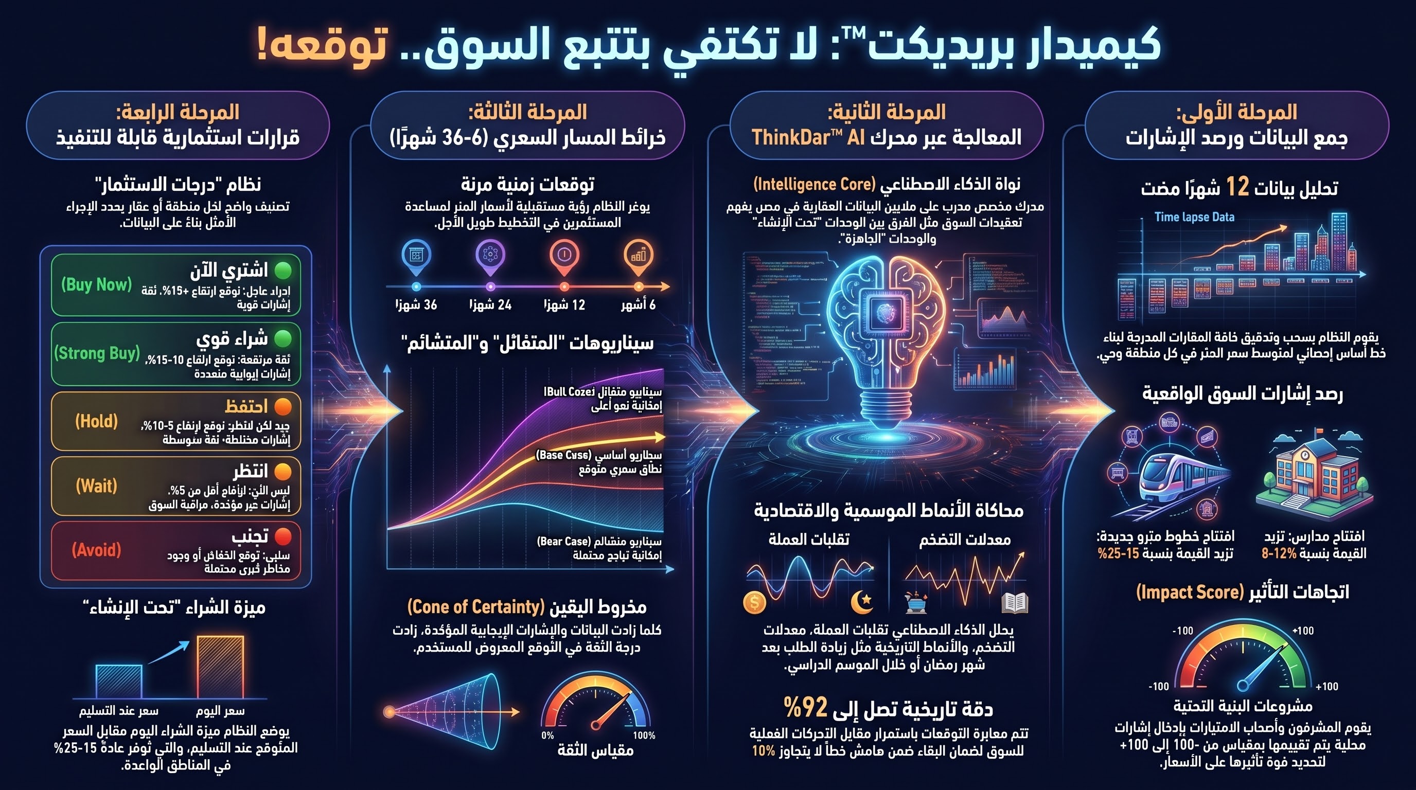 Four stages of smart real-estate forecasting